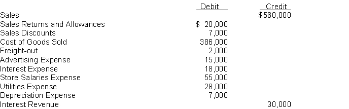 The adjusted trial balance of Kasten Company contained the following information:    Instructions 1. Use the above information to prepare a multiple-step income statement for the year ended December 31, 2010. 2. Prepare a single-step income statement for the year ended December 31, 2010.