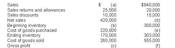 Three items are missing in each of the following columns and are identified by letter.    Instructions Calculate the missing amounts and identify them by letter.
