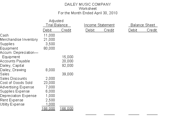 The adjusted trial balance of Dailey Music Company appears below. Dailey Music Company prepares monthly financial statements and uses the perpetual inventory method. Instructions Complete the worksheet below.  