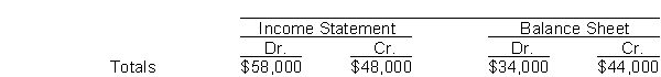 The income statement and balance sheet columns of Reed Company's worksheet reflect the following totals:   The net income (or loss)  for the period is A)  $48,000 income. B)  $10,000 income. C)  $10,000 loss. D)  not determinable.