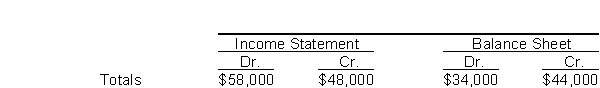 The income statement and balance sheet columns of Reed Company's worksheet reflect the following totals:   To enter the net income (or loss)  for the period into the above worksheet requires an entry to the A)  income statement debit column and the balance sheet credit column. B)  income statement credit column and the balance sheet debit column. C)  income statement debit column and the income statement credit column. D)  balance sheet debit column and the balance sheet credit column.
