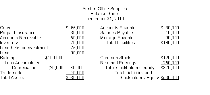 The following information is for Benton Office Supplies:   The total dollar amount of assets to be classified as current assets is A)  $290,000. B)  $215,000. C)  $180,000. D)  $145,000.