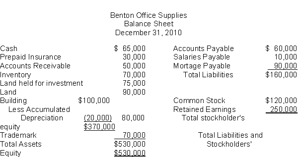 The following information is for Benton Office Supplies:   The total dollar amount of assets to be classified as property, plant, and equipment is A)  $320,000. B)  $170,000. C)  $245,000. D)  $190,000.