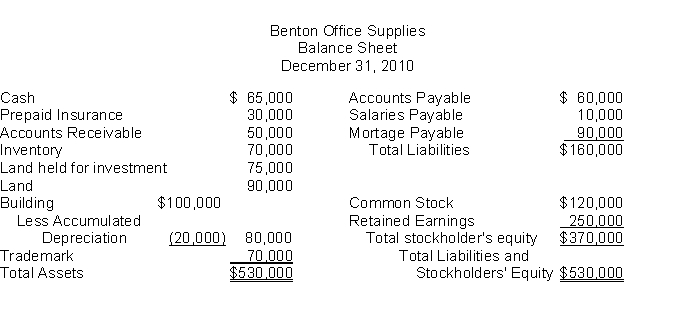 The following information is for Benton Office Supplies:   The total dollar amount of assets to be classified as investments is A)  $0. B)  $150,000. C)  $75,000. D)  $180,000.