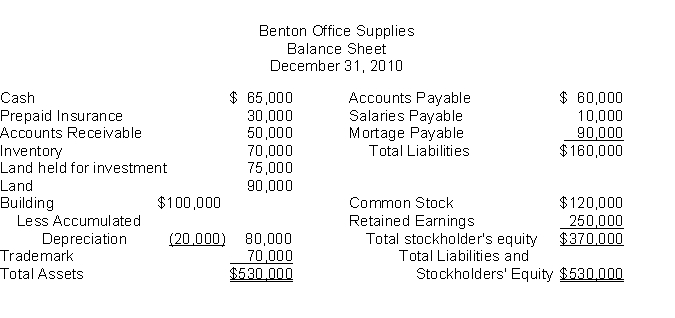 The following information is for Benton Office Supplies:   The total dollar amount of liabilities to be classified as current liabilities is A)  $70,000. B)  $60,000. C)  $150,000. D)  $160,000.