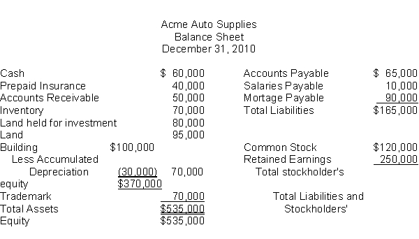 The following information is for Acme Auto Supplies:   The total dollar amount of assets to be classified as current assets is A)  $220,000. B)  $150,000. C)  $300,000. D)  $180,000.