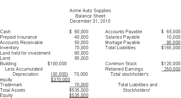 The following information is for Acme Auto Supplies:   The total dollar amount of assets to be classified as property, plant, and equipment is A)  $315,000. B)  $245,000. C)  $165,000. D)  $195,000.