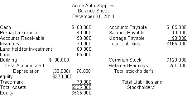 The following information is for Acme Auto Supplies:   The total dollar amount of assets to be classified as investments is A)  $0. B)  $150,000. C)  $80,000. D)  $180,000.