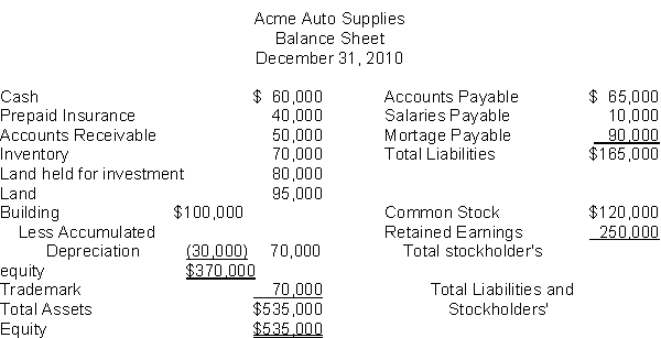 The following information is for Acme Auto Supplies:   The total dollar amount of liabilities to be classified as current liabilities is A)  $65,000. B)  $75,000. C)  $155,000. D)  $165,000.