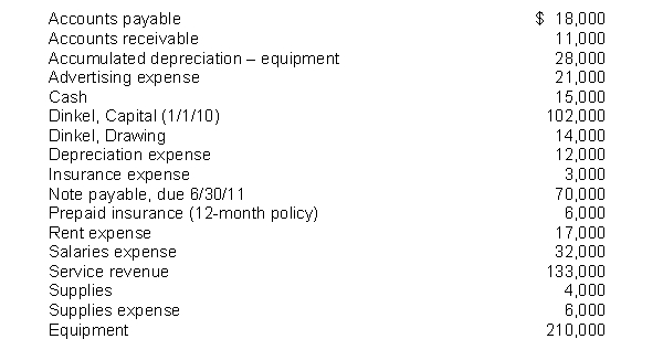 The following items are taken from the financial statements of Dinkel Company for the year ending December 31, 2010:   The current assets should be listed on Dinkel's balance sheet in the following order: A)  cash, accounts receivable, prepaid insurance, equipment. B)  cash, prepaid insurance, supplies, accounts receivable. C)  cash, accounts receivable, prepaid insurance, supplies. D)  equipment, supplies, prepaid insurance, accounts receivable, cash.