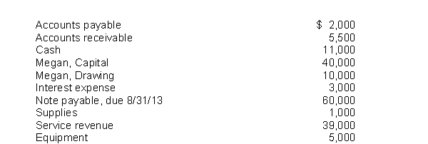 The following accounts were included on Megan's Style Consultants adjusted trial balance at December 31, 2010:    (a) What are total current assets? (b) What are total current liabilities?