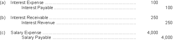 Farris Company prepared the following adjusting entries at year end on December 31, 2010:    In an effort to minimize errors in recording transactions, J. Farris Company utilizes reversing entries. Prepare reversing entries on January 1, 2011.