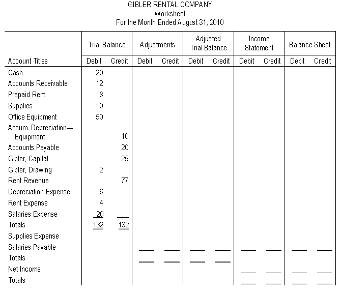 The worksheet for Gibler Rental Company appears below. Using the adjustment data below, complete the worksheet. Add any accounts that are necessary. Adjustment data: (a) Prepaid rent expired during August, $2. (b) Depreciation expense on office equipment for the month of August, $8. (c) Supplies on hand on August 31 amounted to $6. (d) Salaries expense incurred at August 31 but not yet paid amounted to $10.  