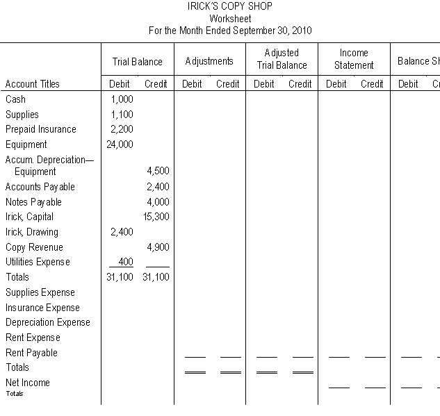 The account balances appearing on the trial balance (below) were taken from the general ledger of Irick's Copy Shop at September 30. Additional information for the month of September which has not yet been recorded in the accounts is as follows: (a) A physical count of supplies indicates $300 on hand at September 30. (b) The amount of insurance that expired in the month of September was $200. (c) Depreciation on equipment for September was $400. (d) Rent owed on the copy shop for the month of September was $600 but will not be paid until October. Instructions Using the above information, complete the worksheet on the following page for Irick's Copy Shop for the month of September.  