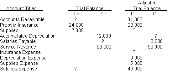 Selected worksheet data for Carpenter Company are presented below.    Instructions (a) Fill in the missing amounts. (b) Prepare the adjusting entries that were made.
