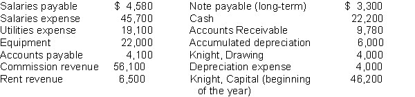 These financial statement items are for Knight Company at year-end, July 31, 2010.    Instructions (a) Prepare an income statement and an owner's equity statement for the year. The owner did not make any new investments during the year.. (b) Prepare a classified balance sheet at July 31.