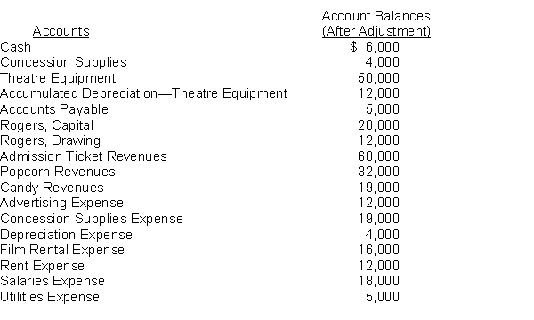 At March 31, account balances after adjustments for Rogers Cinema are as follows:    Instructions Prepare the closing journal entries for Rogers Cinema.