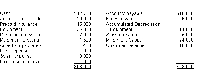 Presented below is an adjusted trial balance for Simon Company, at December 31, 2010.    Instructions (a) Prepare closing entries for December 31, 2010. (b) Determine the balance in M. Simon's capital account after the entries have been posted.