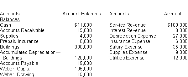 The adjusted account balances of the Fitness Center at July 31 are as follows:    Instructions Prepare the end of the period closing entries for the Fitness Center.