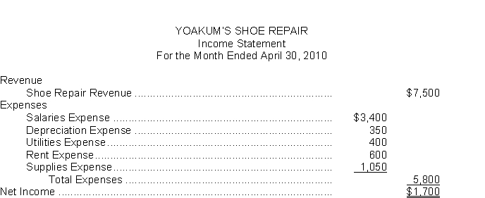 The income statement of Yoakum's Shoe Repair is as follows:    On April 1, the owner, Sam Yoakum, had a capital balance of $12,900. During April, Yoakum withdrew $3,000 cash for personal use. Instructions (a) Prepare closing entries at April 30. (b) Prepare an owner's equity statement for the month of April.