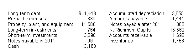 The following items were taken from the financial statements of N. Richman Company. (All dollars are in thousands.)    Instructions Prepare a classified balance sheet in good form as of December 31, 2010.