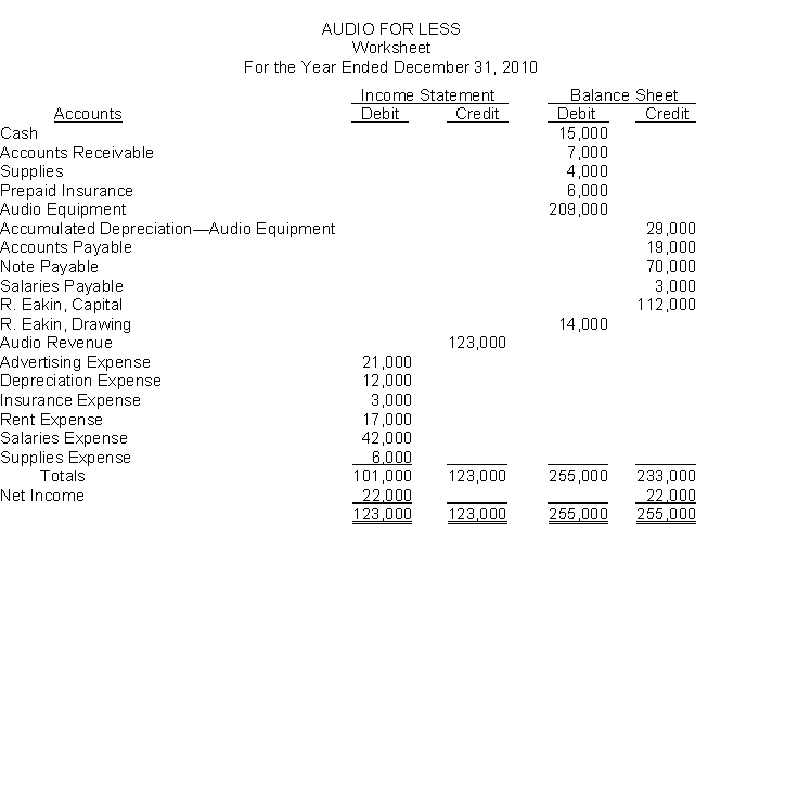 The financial statement columns of the worksheet for Audio For Less at December 31, 2010, are as follows:    Instructions (a) Calculate the balance of R. Eakin, Capital that would appear on a balance sheet at December 31, 2010. (b) Prepare a classified balance sheet for Audio For Less at December 31, 2010 assuming the note payable is a long-term liability.
