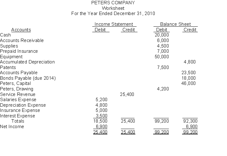 The financial statement columns of the worksheet for Peters Company as of December 31, 2010 are as follows:    Instructions Prepare a classified balance sheet for Peters Company.