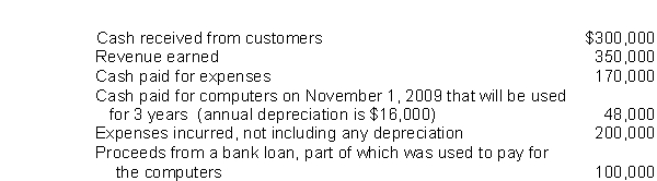 The following is selected information from Alpha-Beta-Gamma Corporation for the fiscal year ending October 31, 2010.   Based on the accrual basis of accounting, what is Alpha-Beta-Gamma Corporation's net income for the year ending October 31, 2010? A)  $114,000 B)  $134,000 C)  $82,000 D)  $150,000