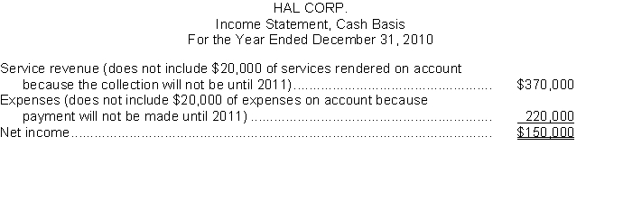 Hal Corp. prepared the following income statement using the cash basis of accounting:    Additional data: 1. Depreciation on a company automobile for the year amounted to $6,000. This amount is not included in the expenses above. 2. On January 1, 2010, paid for a two-year insurance policy on the automobile amounting to $1,800. This amount is included in the expenses above. Instructions (a) Recast the above income statement on the accrual basis in conformity with generally accepted accounting principles. Show computations and explain each change. (b) Explain which basis (cash or accrual) provides a better measure of income.