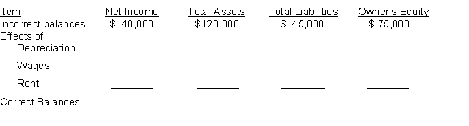 On December 31, 2010, Speedy Company prepared an income statement and balance sheet and failed to take into account three adjusting entries. The incorrect income statement showed net income of $40,000. The balance sheet showed total assets, $120,000; total liabilities, $45,000; and owner's equity, $75,000. The data for the three adjusting entries were: (1) Depreciation of $9,000 was not recorded on equipment. (2) Wages amounting to $8,000 for the last two days in December were not paid and not recorded. The next payroll will be in January. (3) Rent of $14,000 was paid for two months in advance on December 1. The entire amount was debited to Rent Expense when paid. Instructions Complete the following tabulation to correct the financial statement amounts shown (indicate deductions with parentheses):  