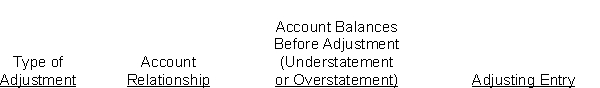 Wham Company accumulates the following adjustment data at December 31. 1. Revenue of $900 collected in advance has been earned. 2. Salaries of $600 are unpaid. 3. Prepaid rent totaling $450 has expired. 4. Supplies of $550 have been used. 5. Revenue earned but unbilled total $750. 6. Utility expenses of $200 are unpaid. 7. Interest of $250 has accrued on a note payable. Instructions (a) For each of the above items indicate: 1. The type of adjustment (prepaid expense, unearned revenue, accrued revenue, or accrued expense). 2. The account relationship (asset/liability, liability/revenue, etc.). 3. The status of account balances before adjustment (understatement or overstatement). 4. The adjusting entry. (b) Assume net income before the adjustments listed above was $14,500. What is the adjusted net income? Prepare your answer in the tabular form presented below.  