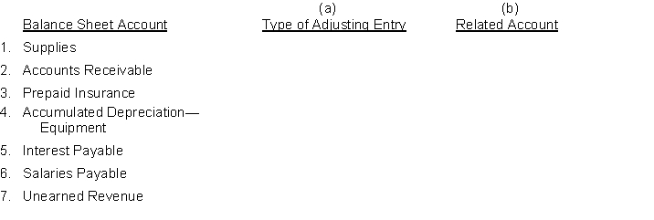 The adjusted trial balance of the Neighborly Lane Paving Company includes the following balance sheet accounts that frequently require adjustment. For each account, indicate (a) the type of adjusting entry (prepaid expenses, unearned revenues, accrued revenues, or accrued expenses) and (b) the related account in the adjusting entry.  