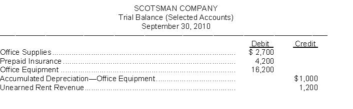 Scotsman Company prepares monthly financial statements. Below are listed some selected accounts and their balances in the September 30 trial balance before any adjustments have been made for the month of September.    (Note: Debit column does not equal credit column because this is a partial listing of selected account balances) An analysis of the account balances by the company's accountant provided the following additional information: 1. A physical count of office supplies revealed $1,000 on hand on September 30. 2. A two-year life insurance policy was purchased on June 1 for $4,800. 3. Office equipment depreciated $6,000 per year. 4. The amount of rent received in advance that remains unearned at September 30 is $500. Instructions Using the above additional information, prepare the adjusting entries that should be made by Scotsman Company on September 30.