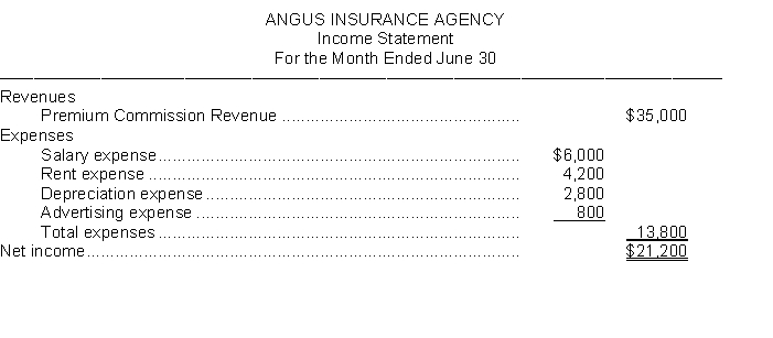 Angus Insurance Agency prepares monthly financial statements. Presented below is an income statement for the month of June that is correct on the basis of information considered.    Additional Data: When the income statement was prepared, the company accountant neglected to take into consideration the following information: 1. A utility bill for $2,000 was received on the last day of the month for electric and gas service for the month of June. 2. A company insurance salesman sold a life insurance policy to a client for a premium of $35,000. The agency billed the client for the policy and is entitled to a commission of 20%. 3. Supplies on hand at the beginning of the month were $3,000. The agency purchased additional supplies during the month for $3,500 in cash and $2,200 of supplies were on hand at June 30. 4. The agency purchased a new car at the beginning of the month for $19,200 cash. The car will depreciate $4,800 per year. 5. Salaries owed to employees at the end of the month total $5,300. The salaries will be paid on July 5. Instructions Prepare a correct income statement.