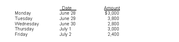 Gwynn Company has an accounting fiscal year which ends on June 30. The company also has a policy of paying the weekly payroll on Friday. Payroll records indicate the following salary costs were incurred.    Instructions (a) Prepare any necessary adjusting journal entries that should be made at year end on June 30. (b) Prepare the journal entry to record the payment of the weekly payroll on July 2.