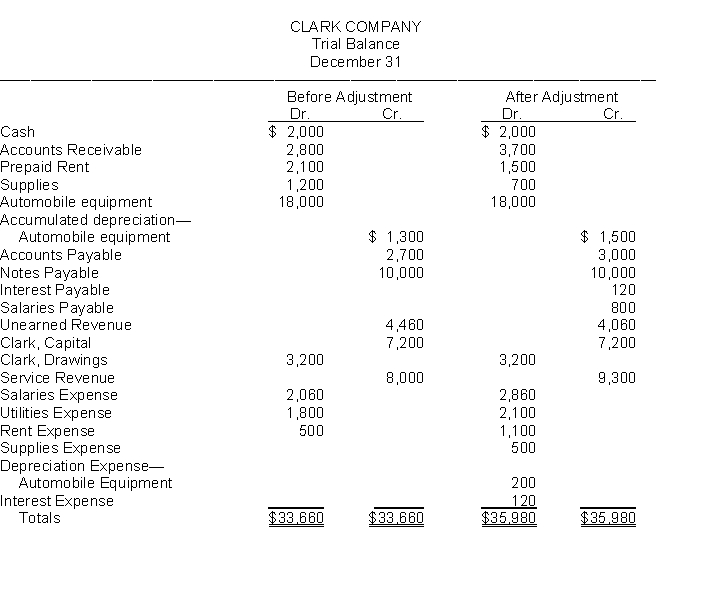Presented below is the Trial Balance and Adjusted Trial Balance for Clark Company on December 31.    Instructions Prepare in journal form, with explanations, the adjusting entries that explain the changes in the balances from the trial balance to the adjusted trial balance.