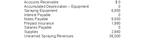 Ben Cartwright Pest Control has the following balances in selected accounts on December 31, 2010.    All of the accounts have normal balances. The information below has been gathered at December 31, 2010. 1. Depreciation on the equipment for 2010 is $1,250. 2. Ben Cartwright Pest Control borrowed $12,500 by signing a 10%, one-year note on July 1, 2010. 3. Ben Cartwright Pest Control paid $1,980 for 12 months of insurance coverage on October 1, 2010. 4. Ben Cartwright Pest Control pays its employees total salaries of $10,000 every Monday for the preceding 5-day week (Monday-Friday). On Monday, December 27, 2010, employees were paid for the week ending December 24, 2010. All employees worked the five days ending December 31, 2010. 5. Ben Cartwright Pest Control performed disinfecting services for a client in December 2010. The client will be billed $3,000. 6. On December 1, 2010, Ben Cartwright Pest Control collected $36,000 for disinfecting processes to be performed from December 1, 2010, through May 31, 2010. 7. A count of supplies on December 31, 2010, indicates that supplies of $750 are on hand. Instructions Prepare in journal form with explanations, the adjusting entries for the seven items listed for Ben Cartwright Pest Control.