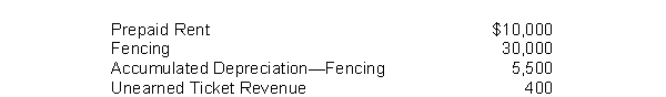 The Poway Animal Encounters operates a drive through tourist attraction. The company adjusts its accounts at the end of each month. The selected accounts appearing below reflect balances after adjusting entries were prepared on April 30. The adjusted trial balance shows the following:    Other data: 1. Three months' rent had been prepaid on April 1. 2. The fencing is being depreciated at $6,000 per year. 3. The unearned ticket revenue represents tickets sold for future visits. The tickets were sold at $4.00 each on April 1. During April, twenty of the tickets were used by customers. Instructions (a) Calculate the following: 1. Monthly rent expense. 2. The age of the fencing in months. 3. The number of tickets sold on April 1. (b) Prepare the adjusting entries that were made by the Poway Animal Encounters on April 30.
