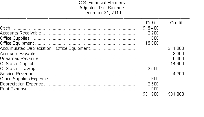 The adjusted trial balance of C.S. Financial Planners appears below. Using the information from the adjusted trial balance, you are to prepare for the month ending December 31, 2010: 1. an income statement. 2. an owner's equity statement. 3. a balance sheet.  