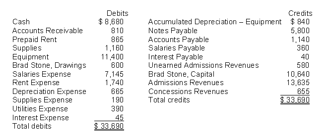 Wild Animal Presentations initiated operations on July 1, 2010. To manage the company officers and managers have requested monthly financial statements starting July 31, 2010. The adjusted trial balance amounts at July 31 are shown below.    (a) Determine the net income for the month of July. (b) Determine the total assets and total liabilities at July 31, 2010 for Wild Animal Presentations. (c) Determine the amount that appears for Brad Stone, Capital at July 31, 2010.