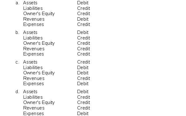 Which of the following correctly identifies normal balances of accounts?  