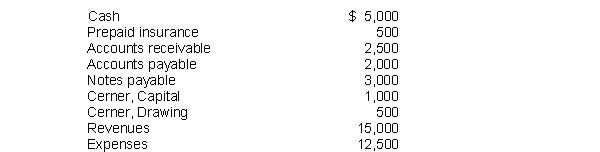 <strong>Ayala Company showed the following balances at the end of its first year: What did Ayala Company show as total credits on its trial balance?</strong> A) $21,500 B) $21,000 C) $20,500 D) $22,000