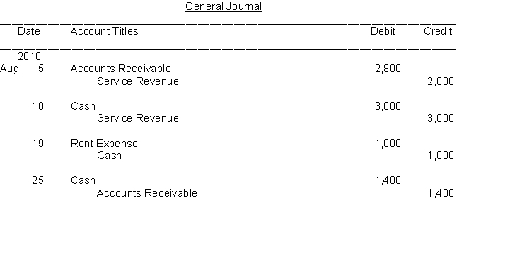 The transactions of the Buy It Now Store are recorded in the general journal below. You are to post the journal entries to T-accounts.      