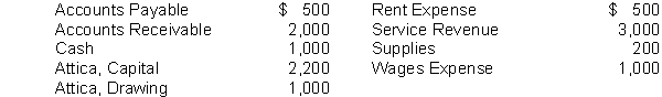 Prepare a trial balance from the ledger accounts of Attica Company as of January 31, 2010.  