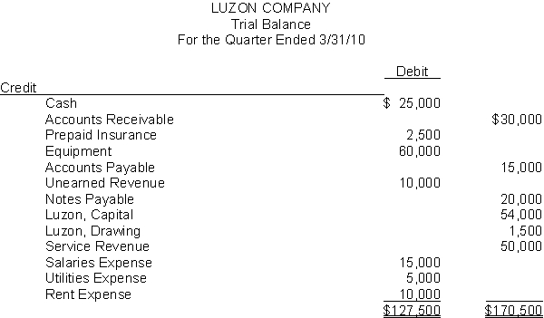 Prepare a corrected trial balance for Luzon Company. All accounts should have a normal balance.  