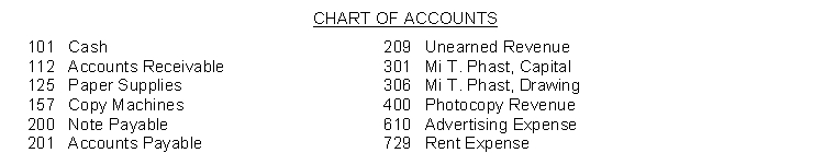 The chart of accounts used by Phast Copy Company is listed below. You are to indicate the proper accounts to be debited and credited for the following transactions by writing the account number(s) in the appropriate boxes.    -------------------------------------------  