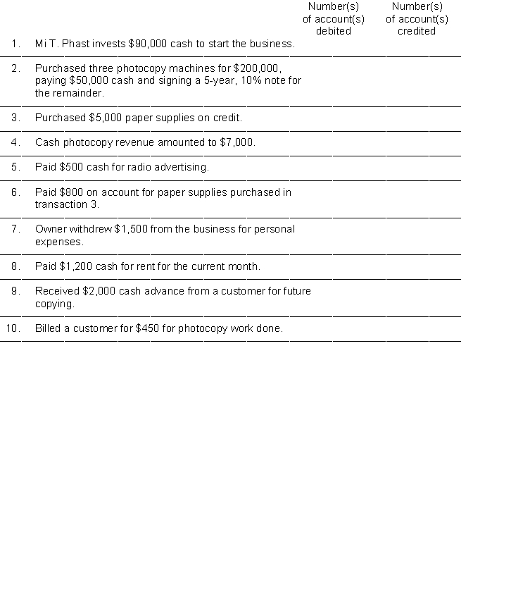 The chart of accounts used by Phast Copy Company is listed below. You are to indicate the proper accounts to be debited and credited for the following transactions by writing the account number(s) in the appropriate boxes.    -------------------------------------------  