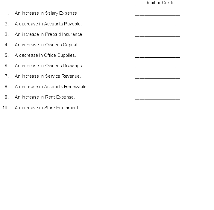 Under a double-entry system, show how the entry in each statement is entered in the ledger by using debit or credit to indicate the increase or decrease in the affected account.  