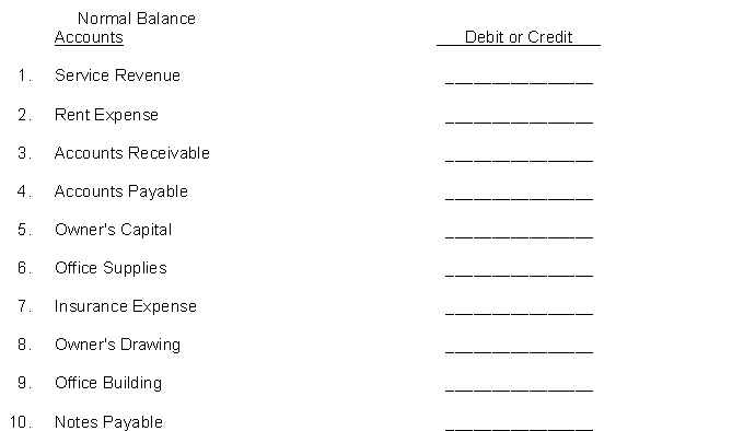 For the accounts listed below, indicate if the normal balance of the account is a debit or credit.  