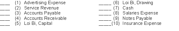 During an accounting period, a business has numerous transactions affecting each of the following accounts. State for each account whether it is likely to have (a) debit entries only, (b) credit entries only, or (c) both debit and credit entries.  